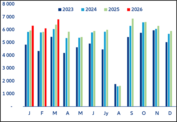 Défaillances d’entreprise,  en nombre, par mois