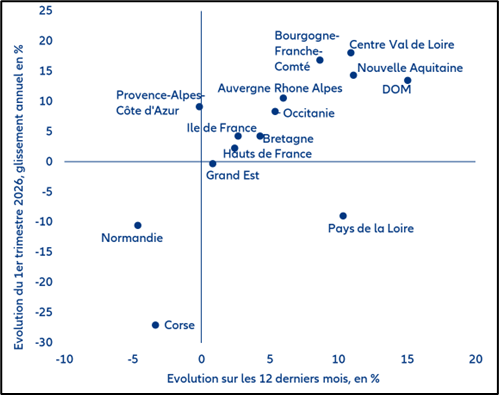 Evolution des défaillances par région sur les 12 derniers mois 