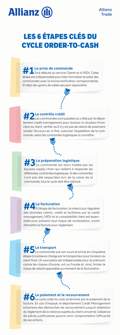 infographie cycle order to cash