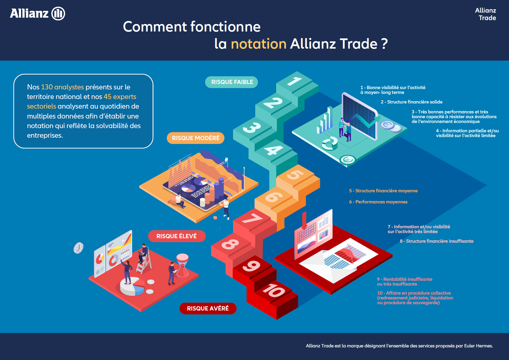 infographie notation Allianz Trade